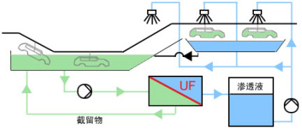 超滤回收汽车电泳涂漆工艺